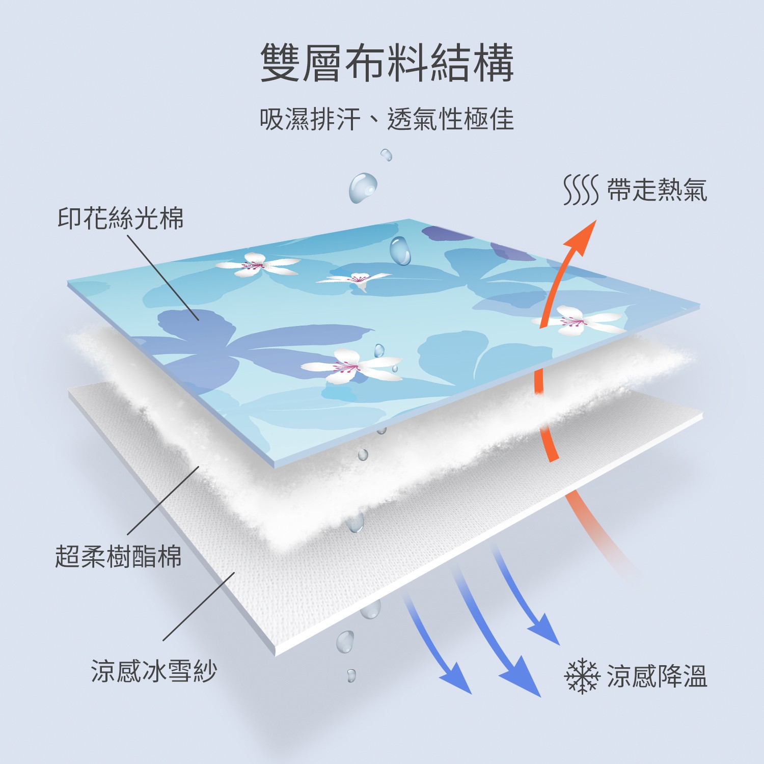 冰雪被使用頂級材料，既有鬆軟度，又能讓您超激涼